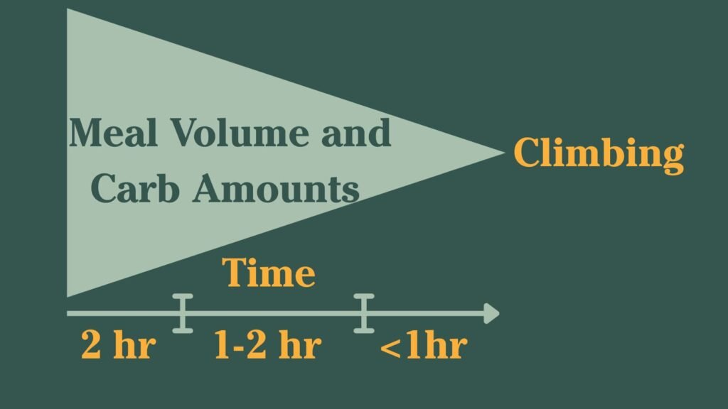 Meal volume and carb amounts in a tapered cone pointed towards climbing. Underneath is an arrow indicating time before the climbing pointed in the same direction with increments of 2 hours, 1-2 hours, and <1 hour